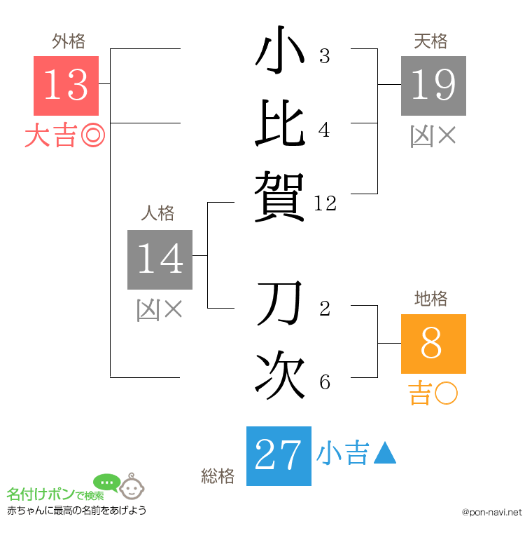 小比賀 刀次さんの姓名判断結果