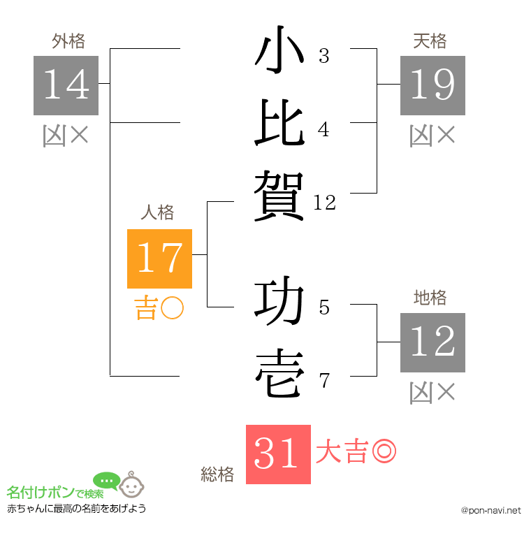 小比賀 功壱さんの姓名判断結果