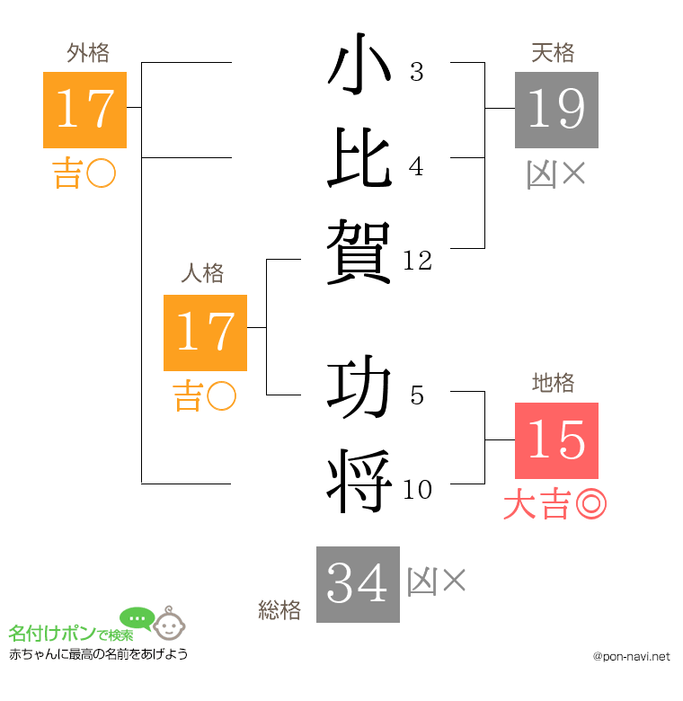 小比賀 功将さんの姓名判断結果