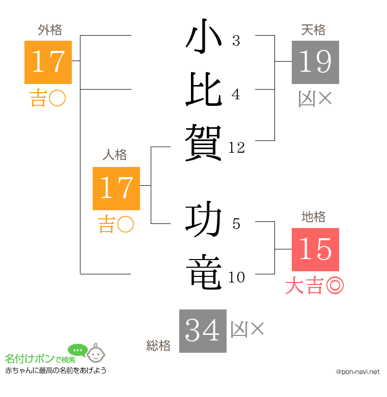 小比賀 功竜さんの姓名判断結果