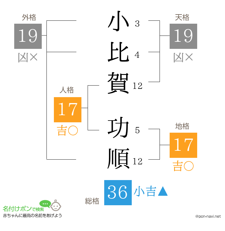 小比賀 功順さんの姓名判断結果
