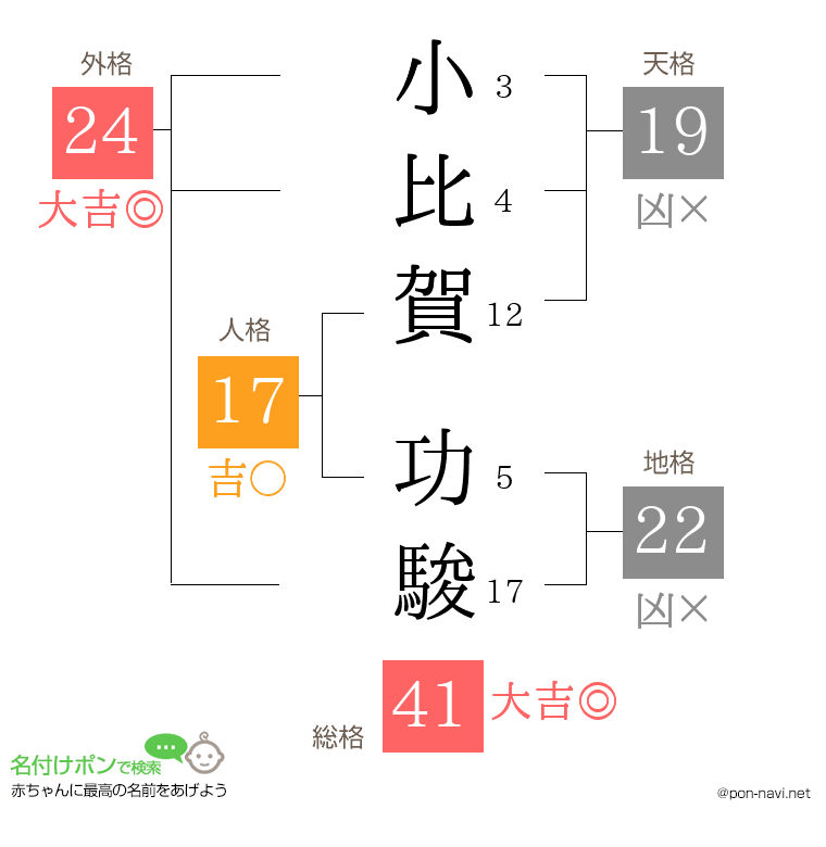 小比賀 功駿さんの姓名判断結果