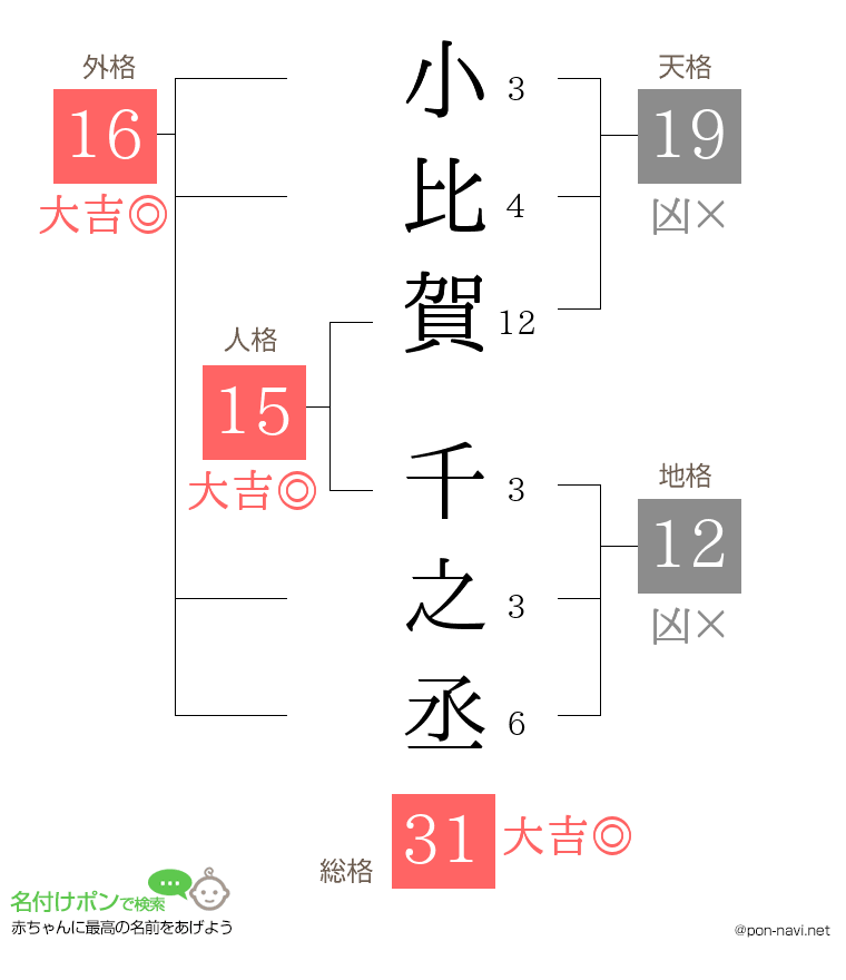 小比賀 千之丞さんの姓名判断結果