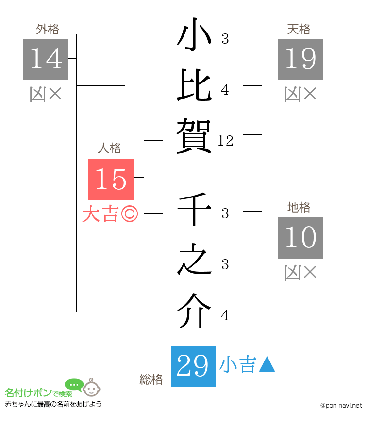 小比賀 千之介さんの姓名判断結果