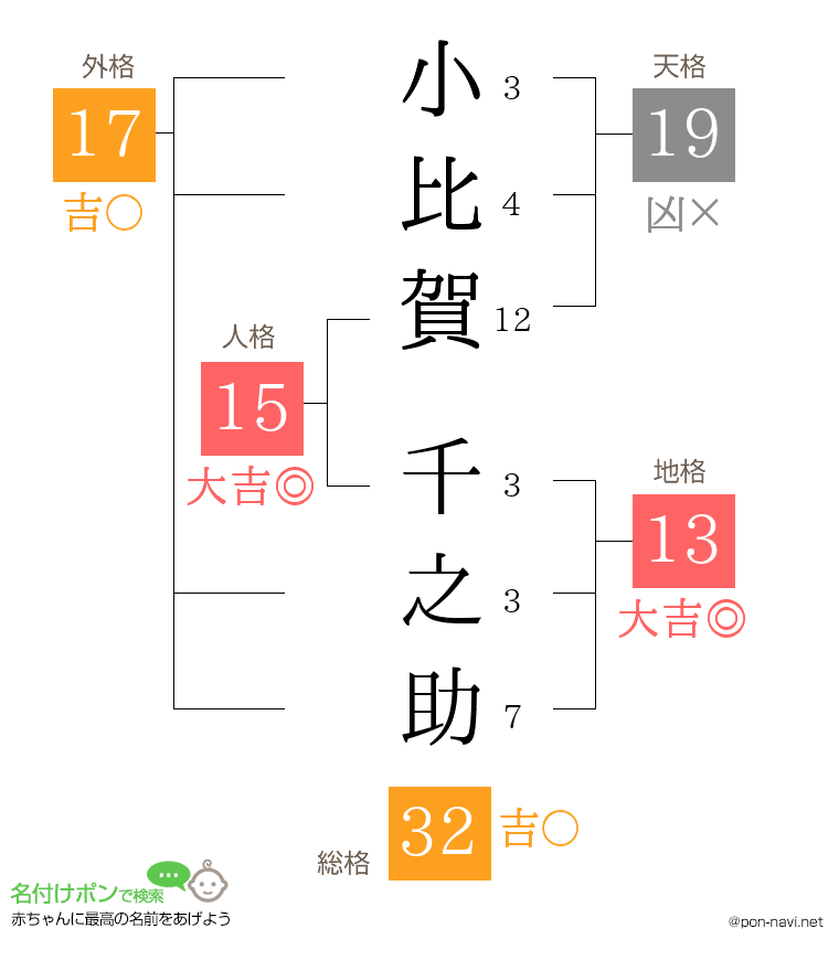 小比賀 千之助さんの姓名判断結果