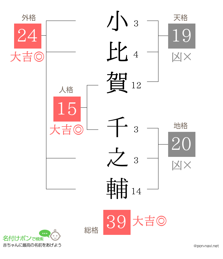 小比賀 千之輔さんの姓名判断結果