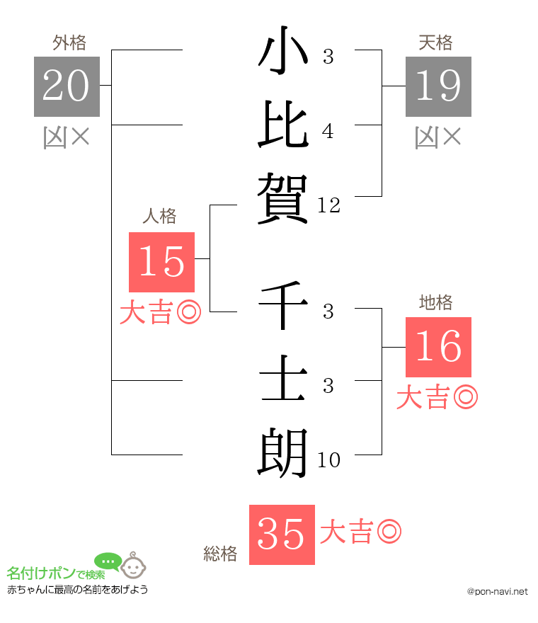 小比賀 千士朗さんの姓名判断結果