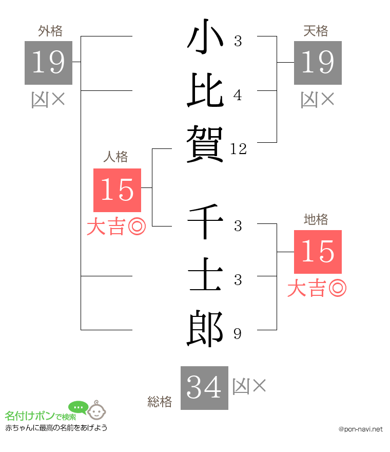 小比賀 千士郎さんの姓名判断結果