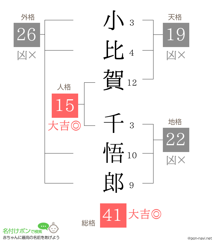 小比賀 千悟郎さんの姓名判断結果