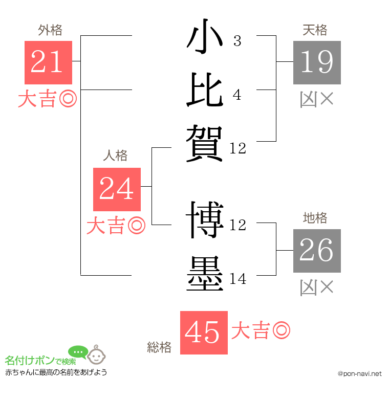 小比賀 博墨さんの姓名判断結果