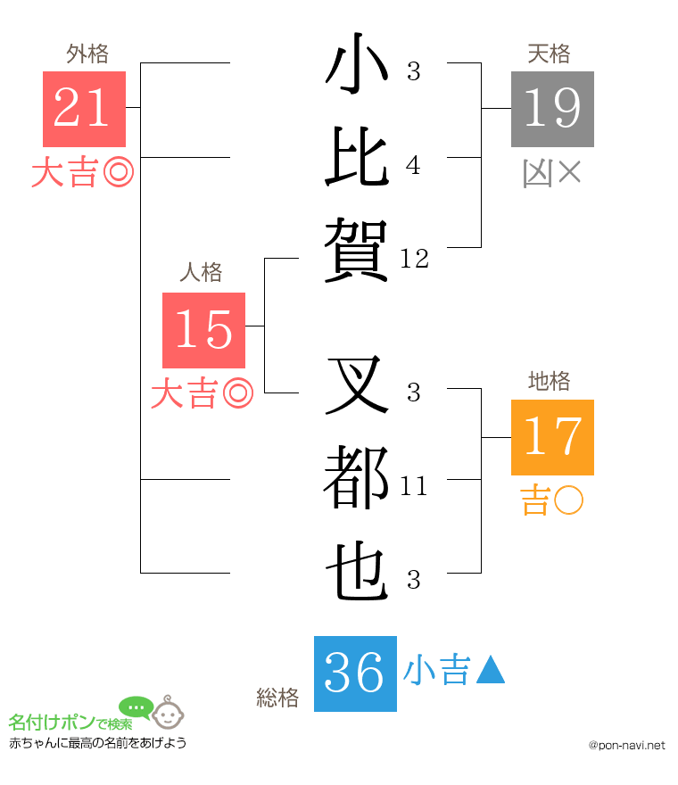 小比賀 叉都也さんの姓名判断結果