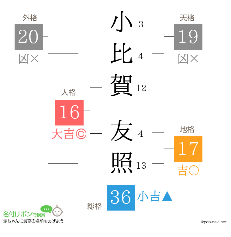 小比賀 友照さんの姓名判断結果
