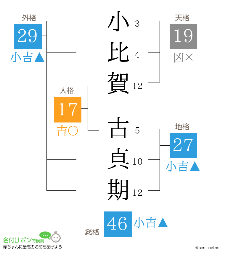 小比賀 古真期さんの姓名判断結果