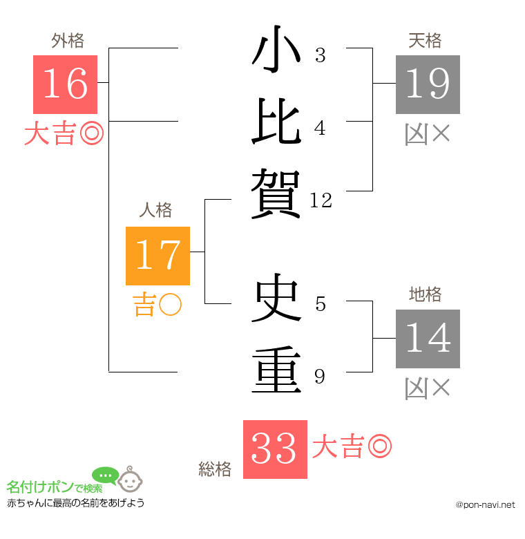 小比賀 史重さんの姓名判断結果
