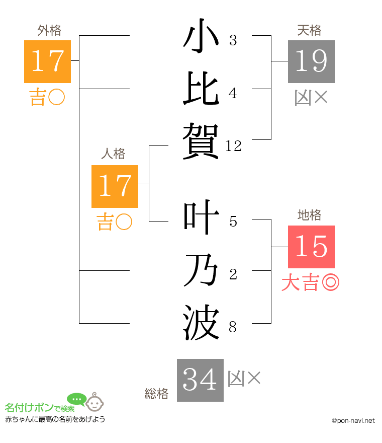 小比賀 叶乃波さんの姓名判断結果