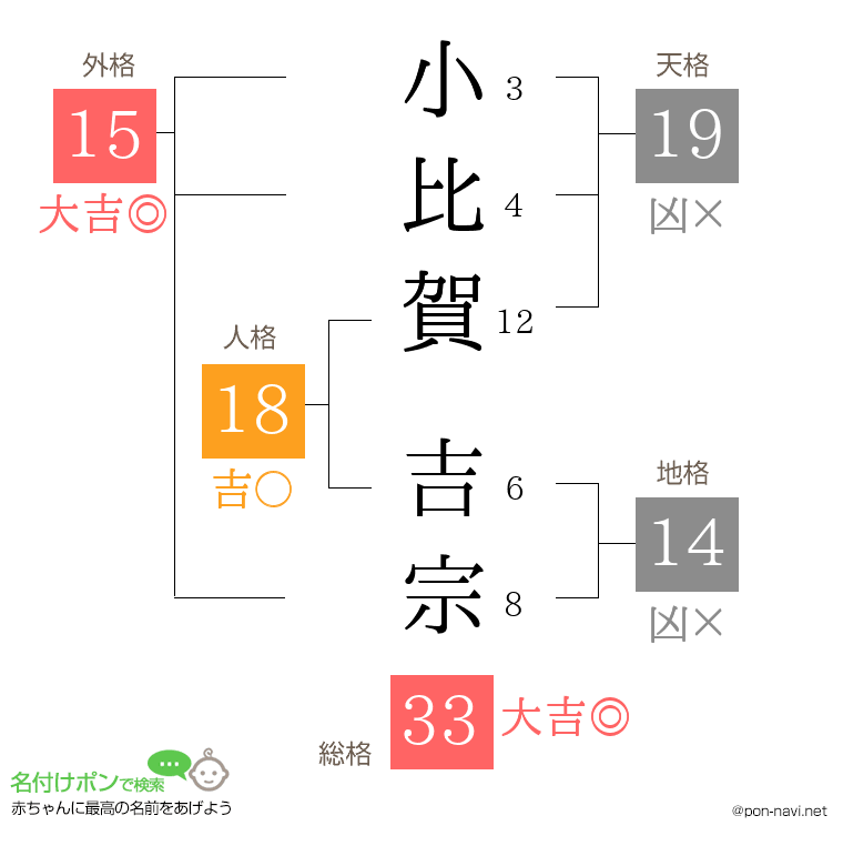 小比賀 吉宗さんの姓名判断結果