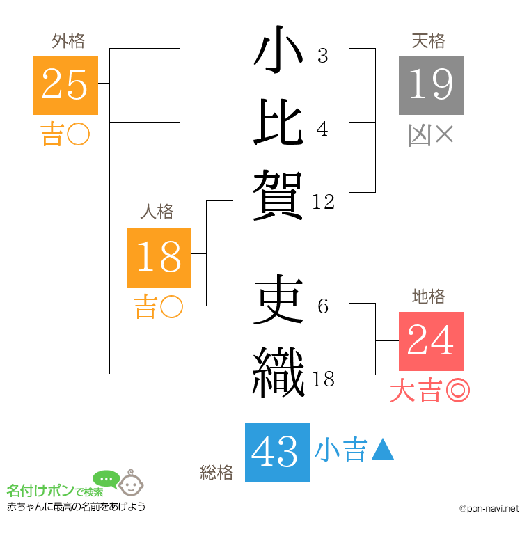 小比賀 吏織さんの姓名判断結果