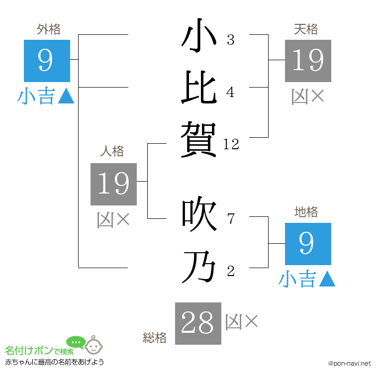 小比賀 吹乃さんの姓名判断結果