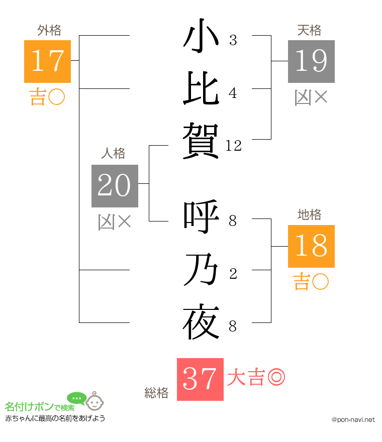 小比賀 呼乃夜さんの姓名判断結果