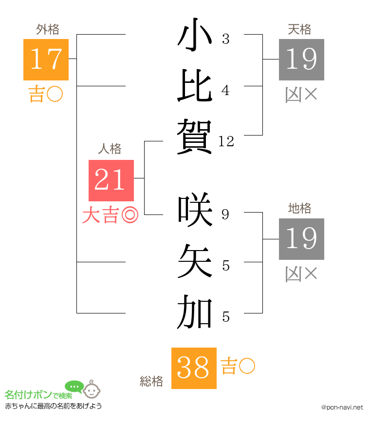 小比賀 咲矢加さんの姓名判断結果