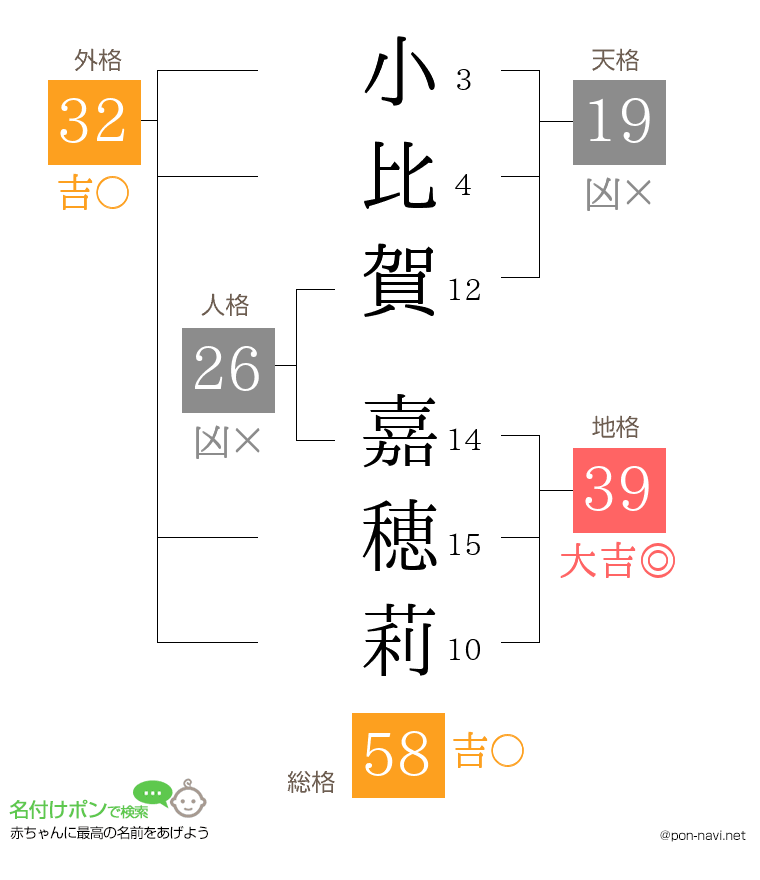 小比賀 嘉穂莉さんの姓名判断結果