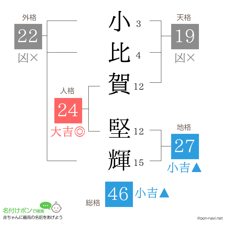 小比賀 堅輝さんの姓名判断結果