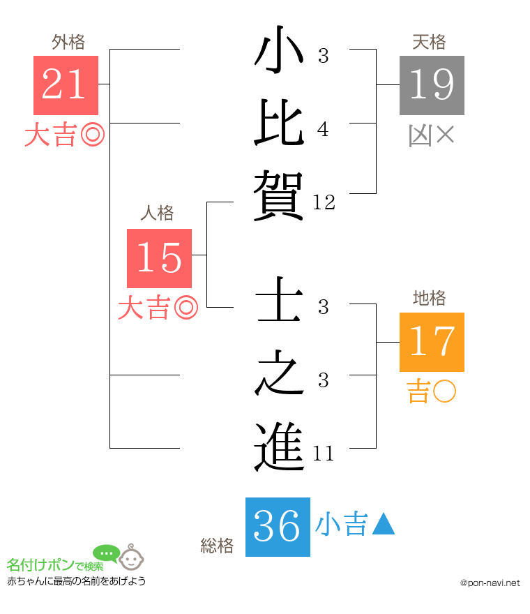 小比賀 士之進さんの姓名判断結果