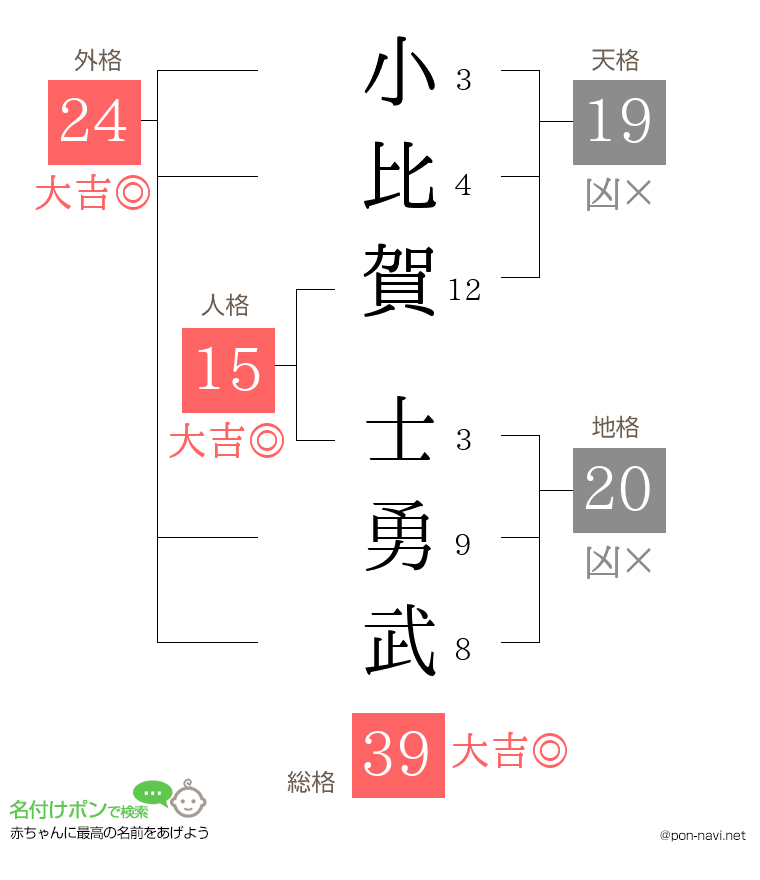 小比賀 士勇武さんの姓名判断結果