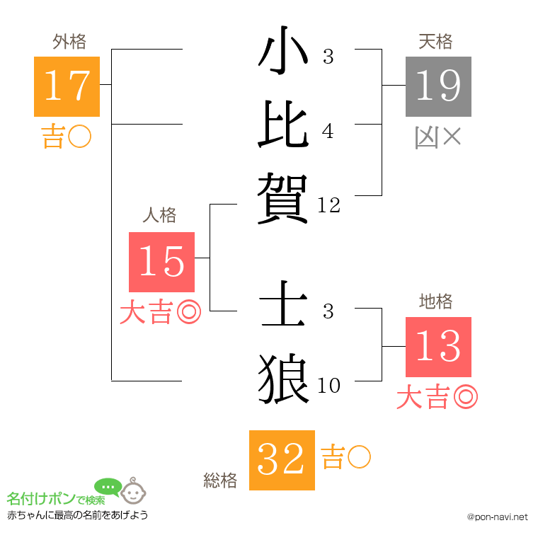 小比賀 士狼さんの姓名判断結果