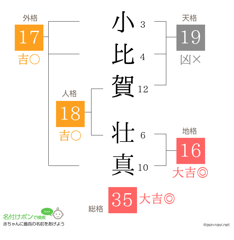 小比賀 壮真さんの姓名判断結果