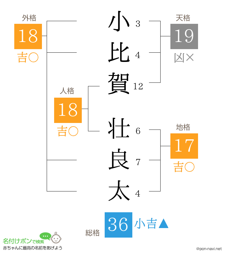 小比賀 壮良太さんの姓名判断結果