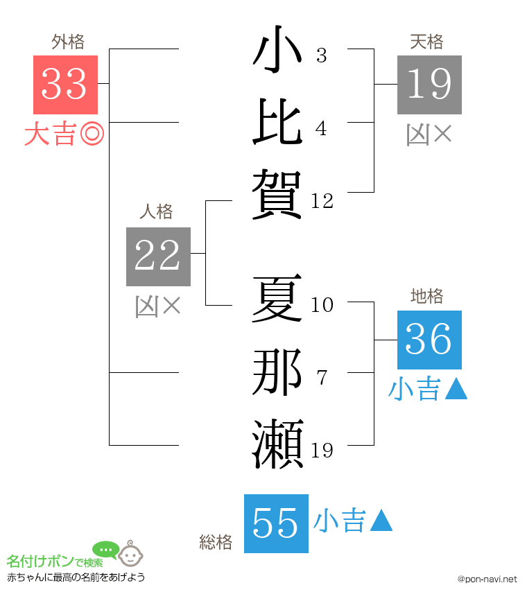 小比賀 夏那瀬さんの姓名判断結果