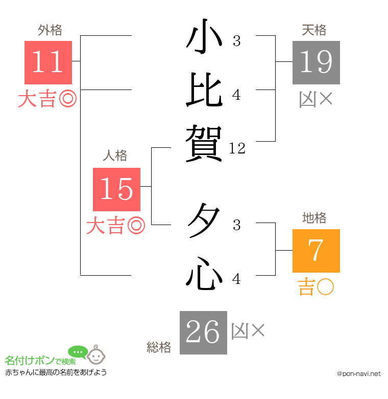 小比賀 夕心さんの姓名判断結果