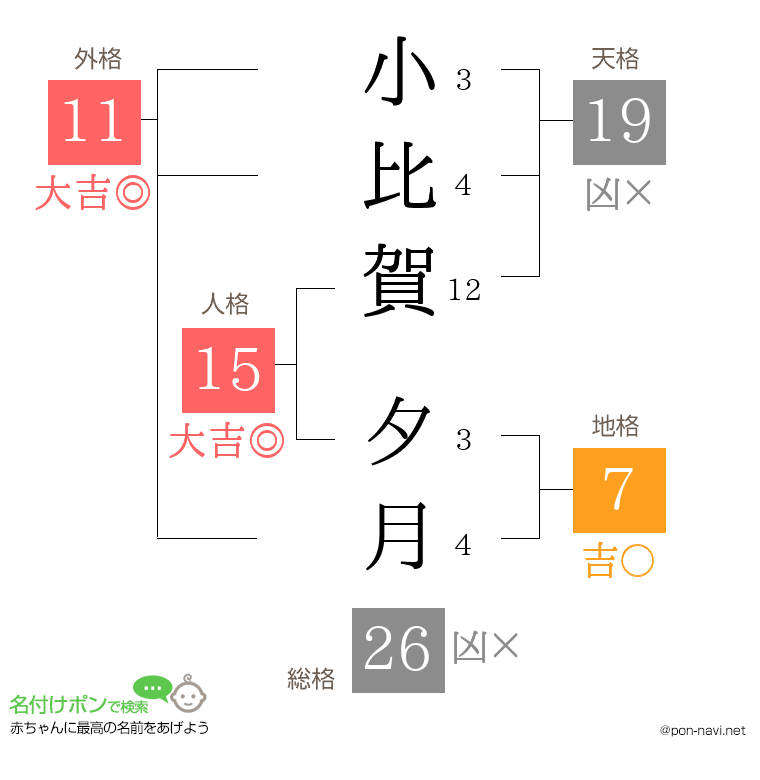 小比賀 夕月さんの姓名判断結果