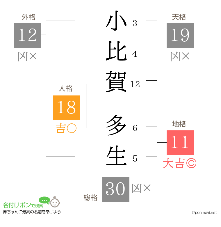 小比賀 多生さんの姓名判断結果