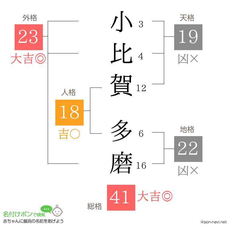 小比賀 多磨さんの姓名判断結果