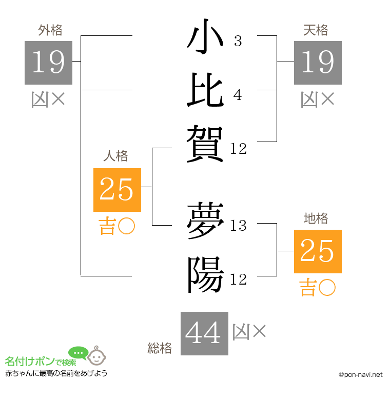 小比賀 夢陽さんの姓名判断結果