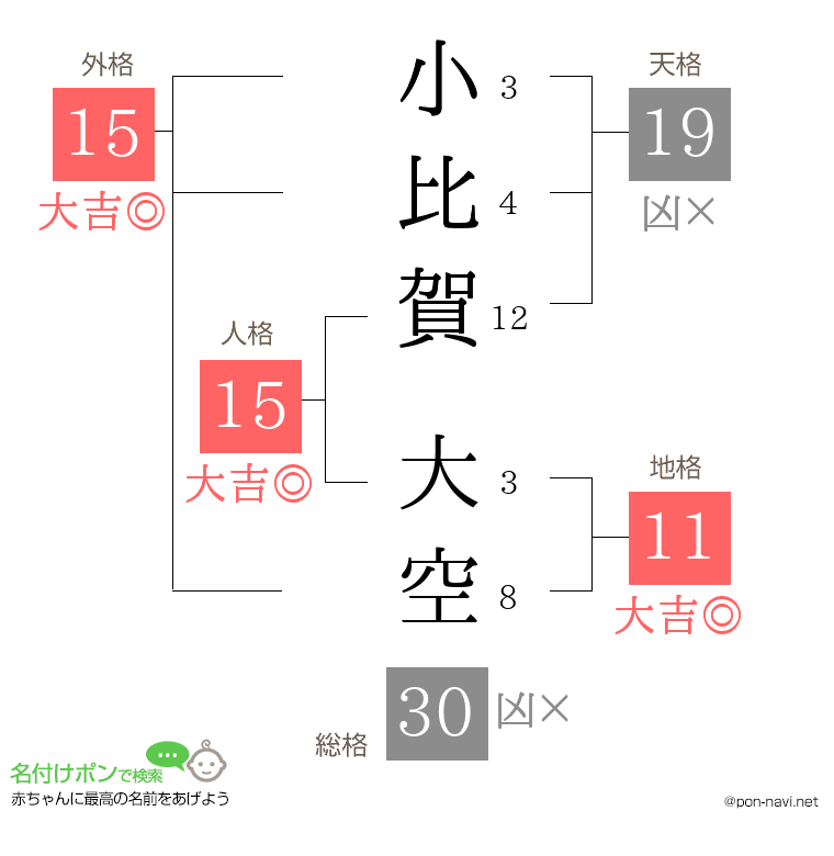 小比賀 大空さんの姓名判断結果