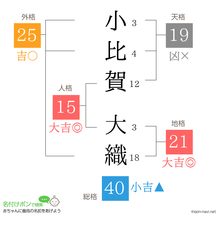 小比賀 大織さんの姓名判断結果