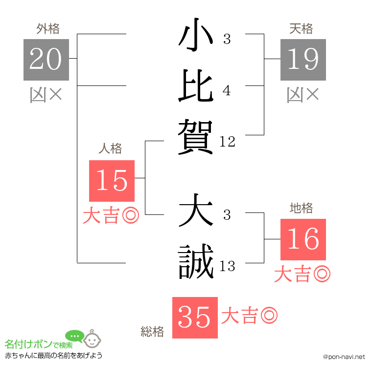 小比賀 大誠さんの姓名判断結果