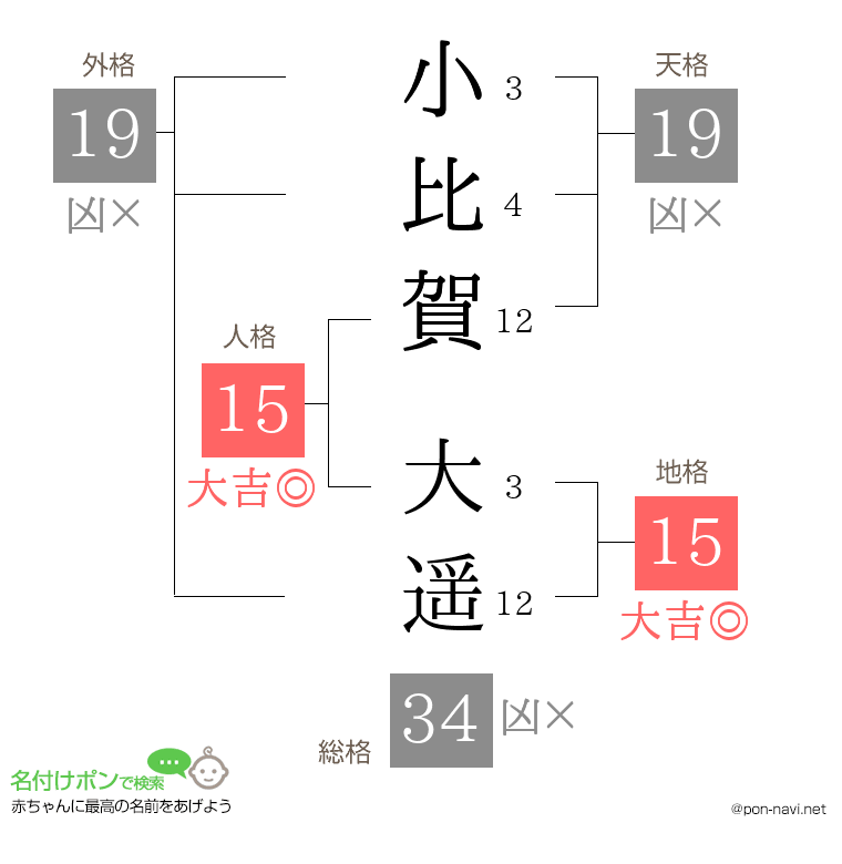 小比賀 大遥さんの姓名判断結果