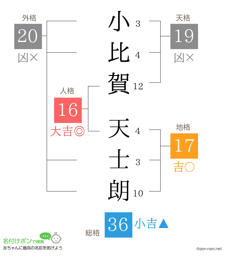 小比賀 天士朗さんの姓名判断結果