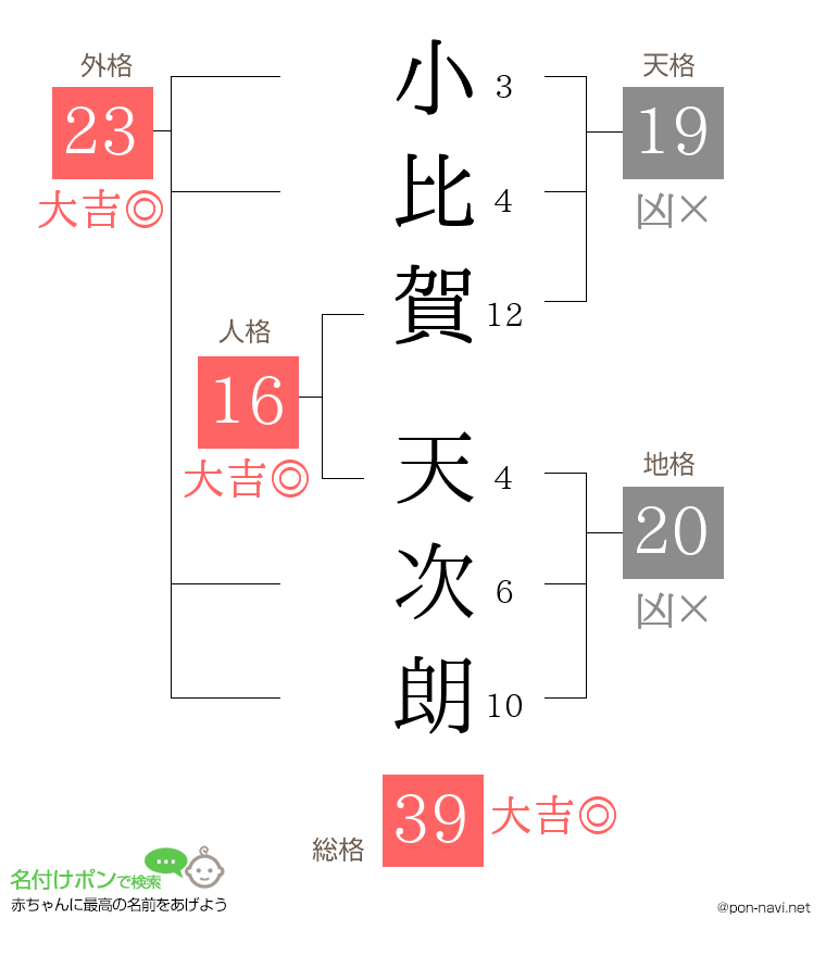 小比賀 天次朗さんの姓名判断結果