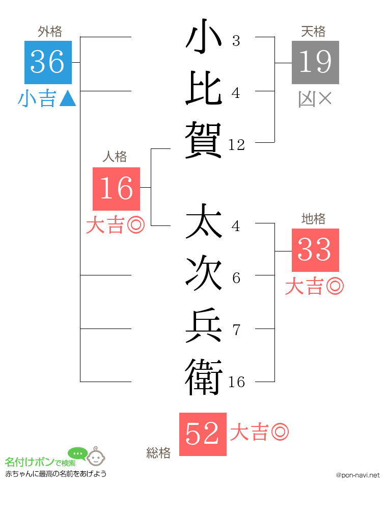 小比賀 太次兵衛さんの姓名判断結果