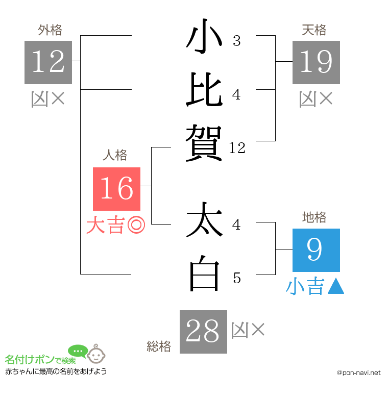 小比賀 太白さんの姓名判断結果