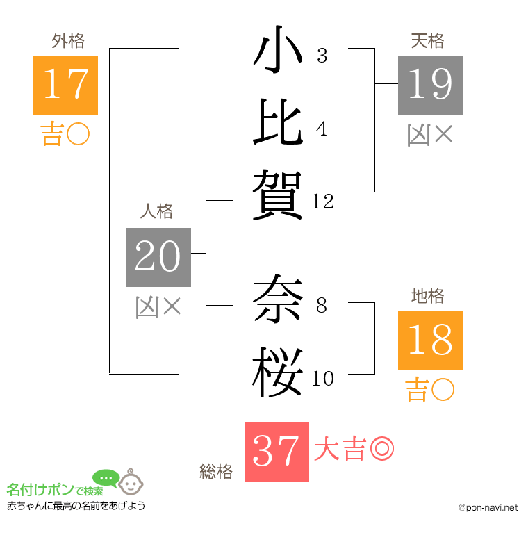 小比賀 奈桜さんの姓名判断結果