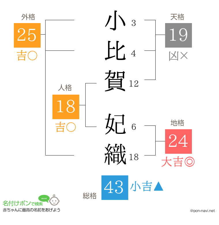 小比賀 妃織さんの姓名判断結果