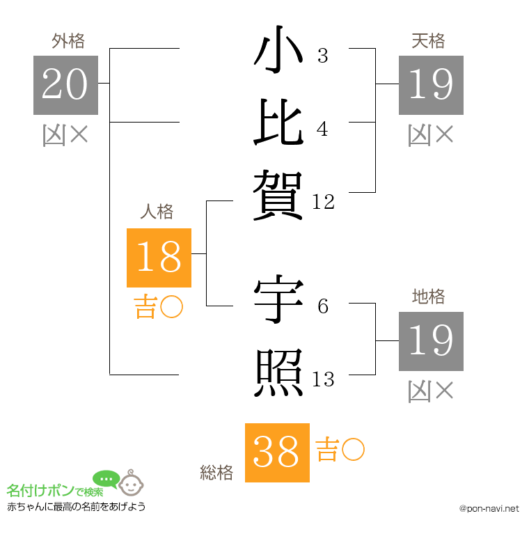 小比賀 宇照さんの姓名判断結果