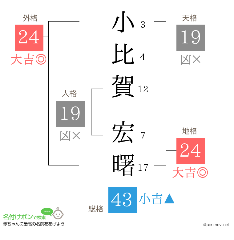 小比賀 宏曙さんの姓名判断結果