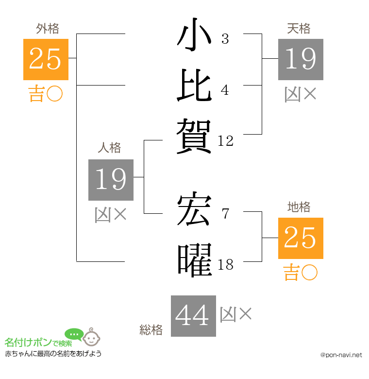 小比賀 宏曜さんの姓名判断結果